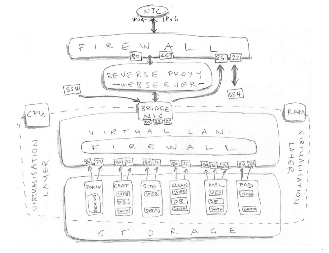 Server architecture diagram by Julian Oliver, Nikau.io